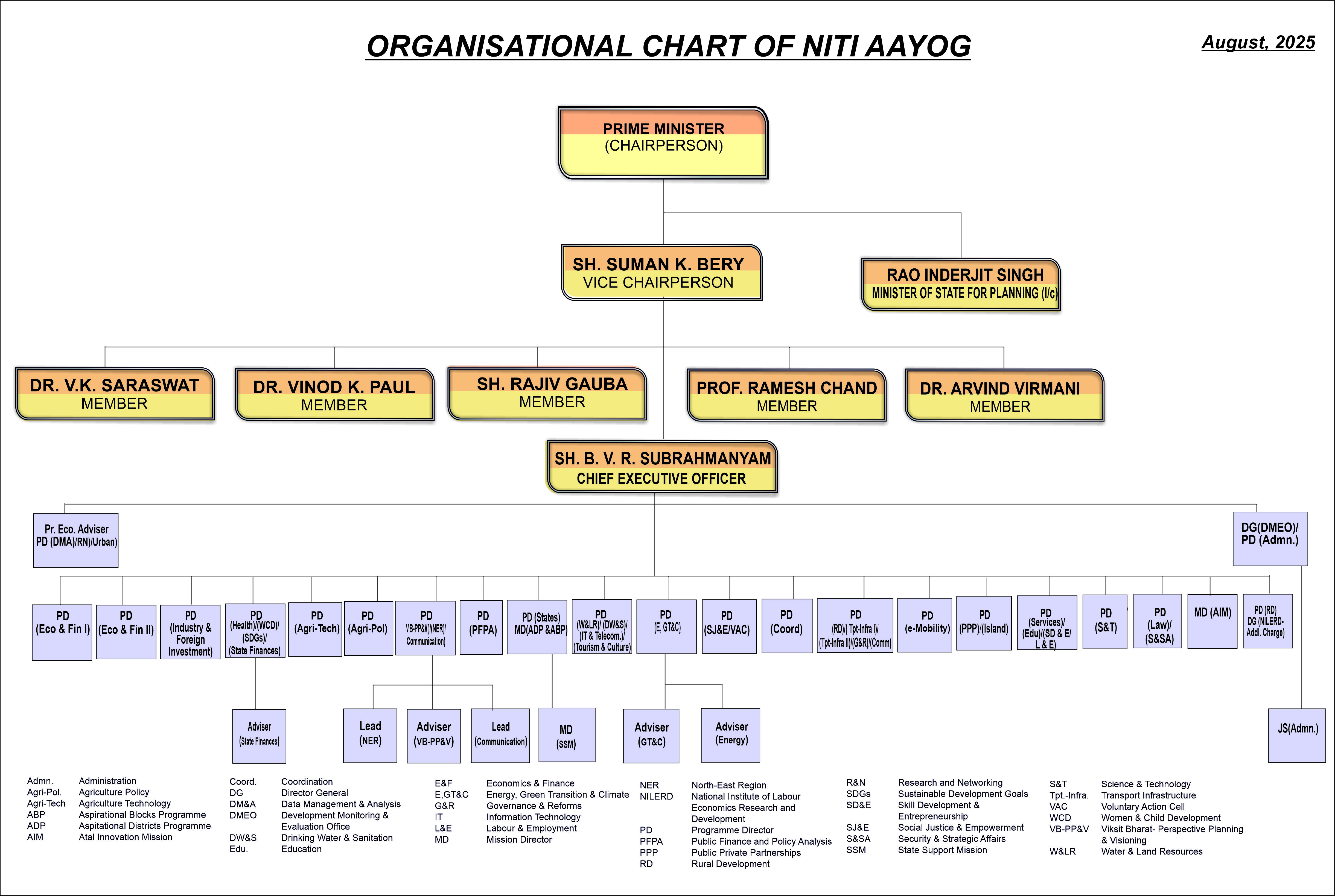 Organisations Under NITI Aayog